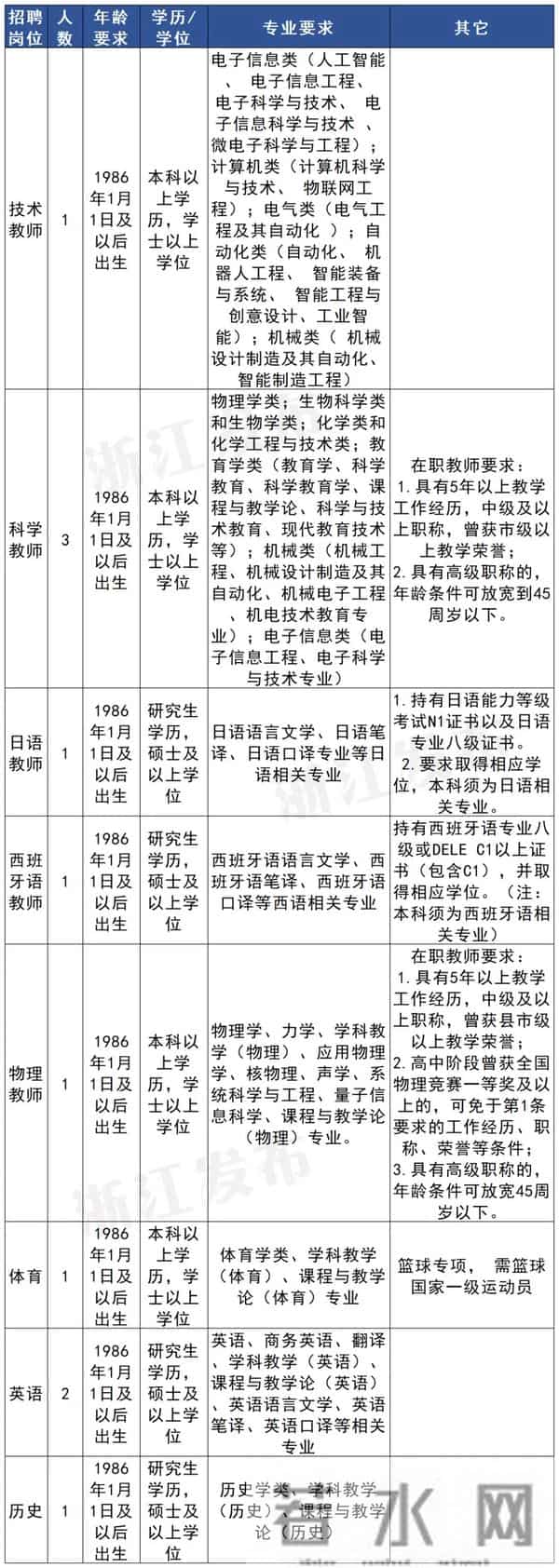 余杭新一波招聘来了！