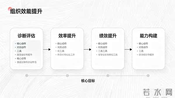 告别瞎忙！一套方法论让组织绩效直接提升50%，打破增长瓶颈