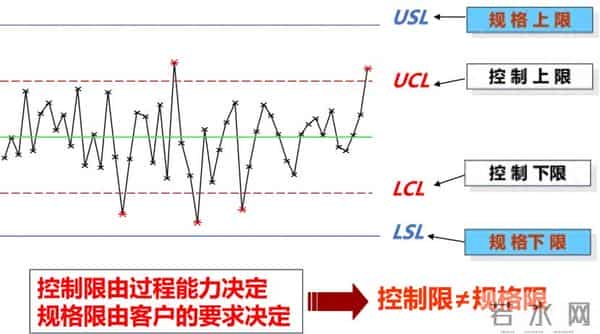 质量工具-控制图运用技巧