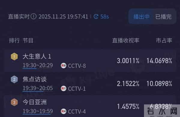 昔日女首富“意难平”如今白手起家，《大生意人》央视押对宝了！