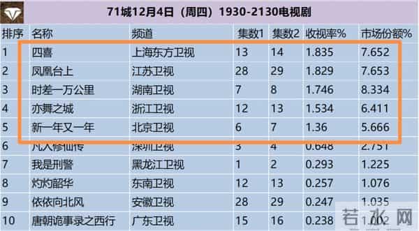 电视剧收视率排行榜，《亦舞之城》排在倒数，第一收视高达1.835%