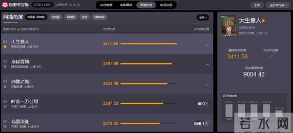 网播热度最高的五部剧,《枭起青壤》跌至第二,你在追哪几部?