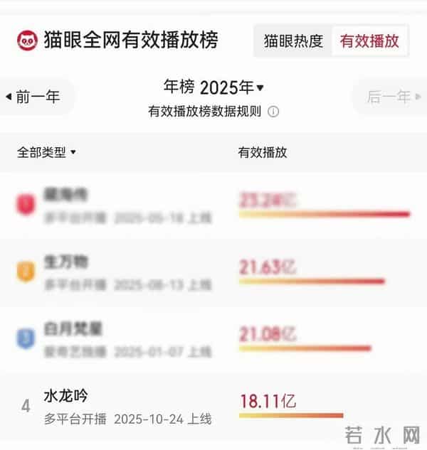 罗云熙《水龙吟》传捷报，猫眼年度榜单第4名，优质剧集获认可
