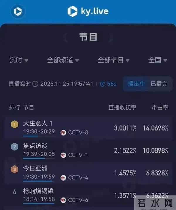 《大生意人》5位男神颜值排名，朱亚文第4，陈晓第3，第1实至名归