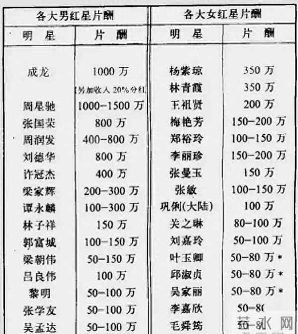 假如香港电影片酬回到三十年前，周润发们何愁没片可拍？