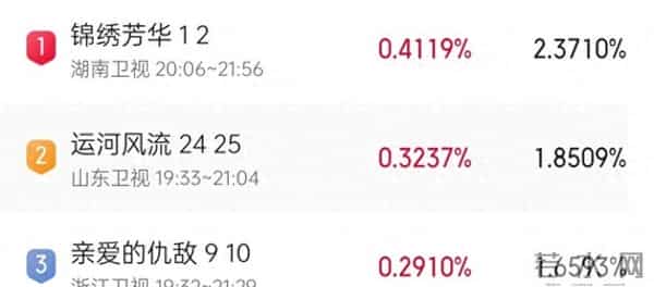 湖南卫视挖到宝！《锦绣芳华》开播2集收视第一，全员演技在线