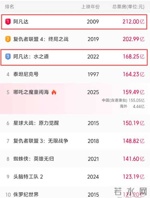 《阿凡达》票房神话恐终结,《阿凡达3》全面升级,剑指全球冠军
