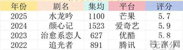 呆在古偶舒适区，连扑四年四大平台