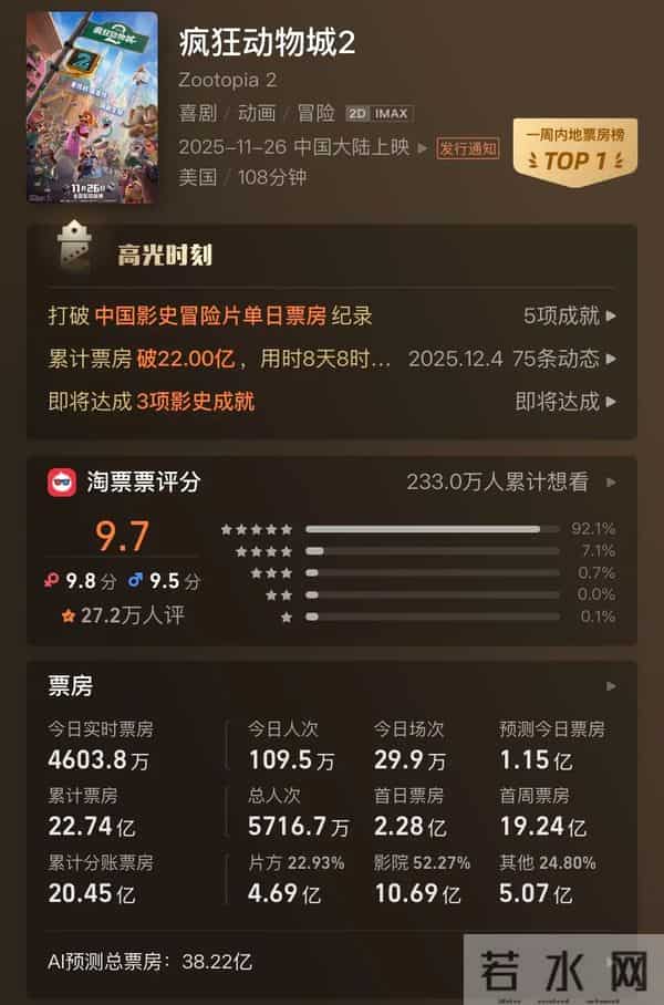 谁在为《疯狂动物城2》打工?