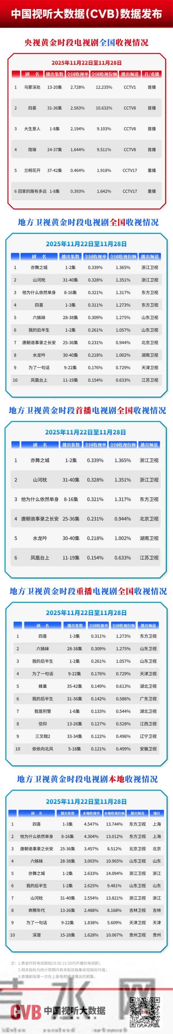 CVB数据｜黄金时段电视剧收视情况（11.22-11.28）