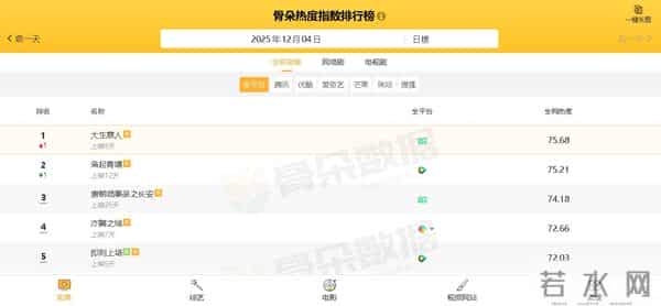 电视剧全网热度榜，《亦舞之城》排在倒数，第一热度高达75.68