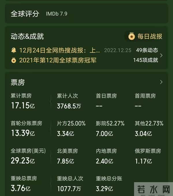 《阿凡达3》评分创系列最低，观众评价情节糟糕，212亿票房梦碎了