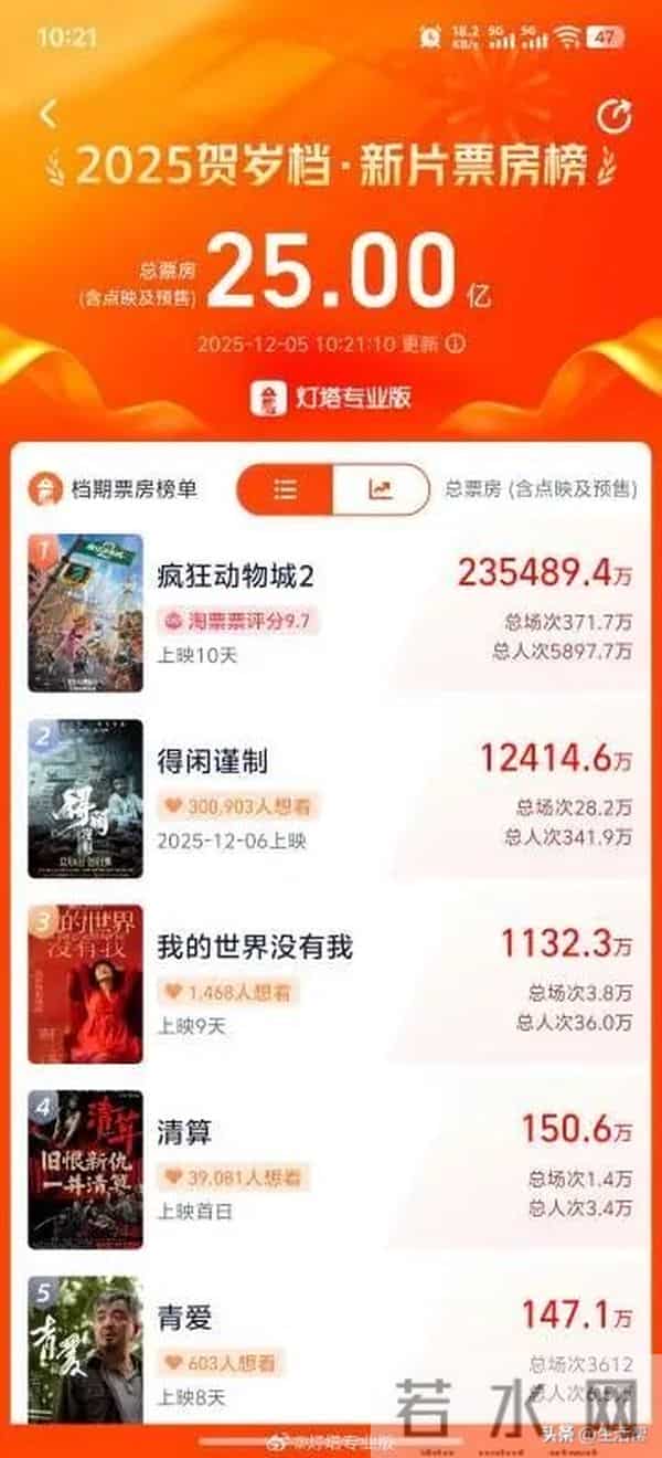 2025贺岁档新片票房突破25亿元，《疯狂动物城2》《得闲谨制》《我的世界没有我》位列前三