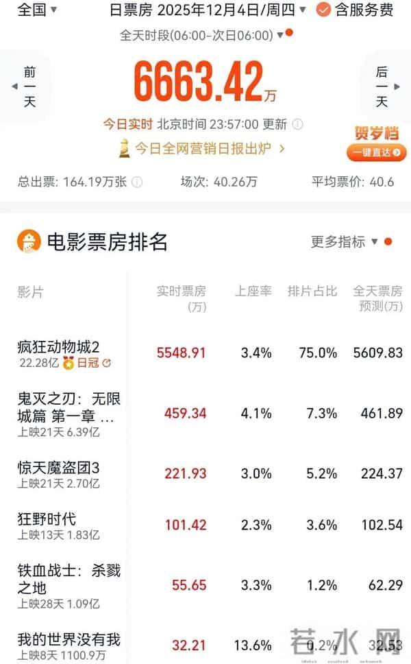 22亿VS1.2亿预售：年末这场“双雄对决”，竟没有输家