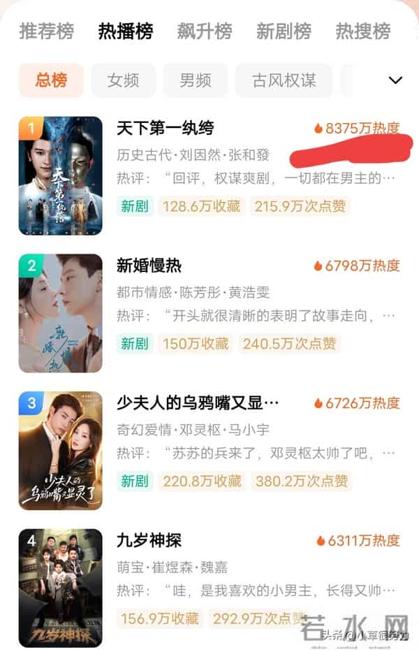 零顶流零宣发！《天下第一纨绔》凭啥霸双榜？8,375万热度封神吗