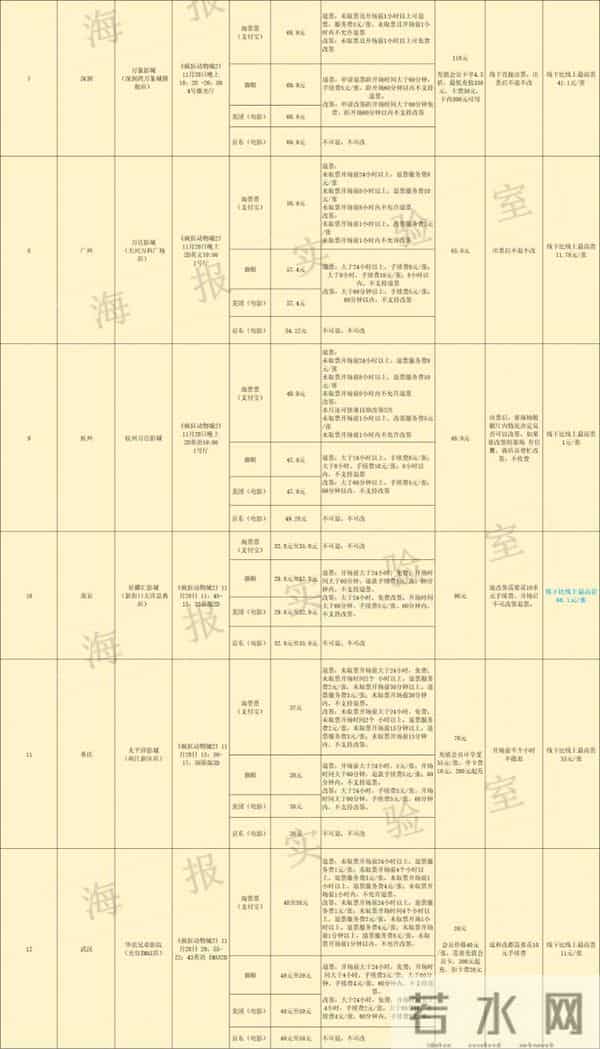 海报实验室丨电影票价线上线下差距有多大？记者实测同一影片、同一影院、同一场次的线上线下价差每张最高达90元！