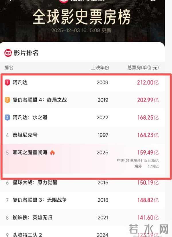 35亿成本，《阿凡达3》口碑新鲜出炉，网友们的评价一针见血