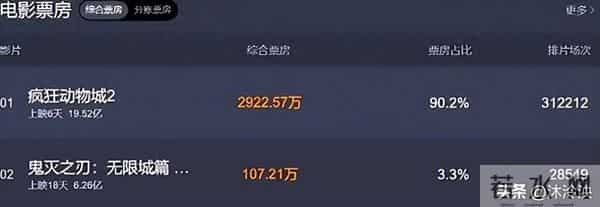 看完《哪吒2》，再看《疯狂动物城2》，我要说：两者差距一目了然
