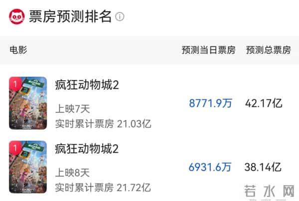 票房暴跌一夜缩水4亿,人民日报发文怒斥:“疯狂盗摄城”
