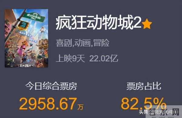 果然火爆，单日票房超7亿，狐狸和兔子的爱情，就是好磕呀~