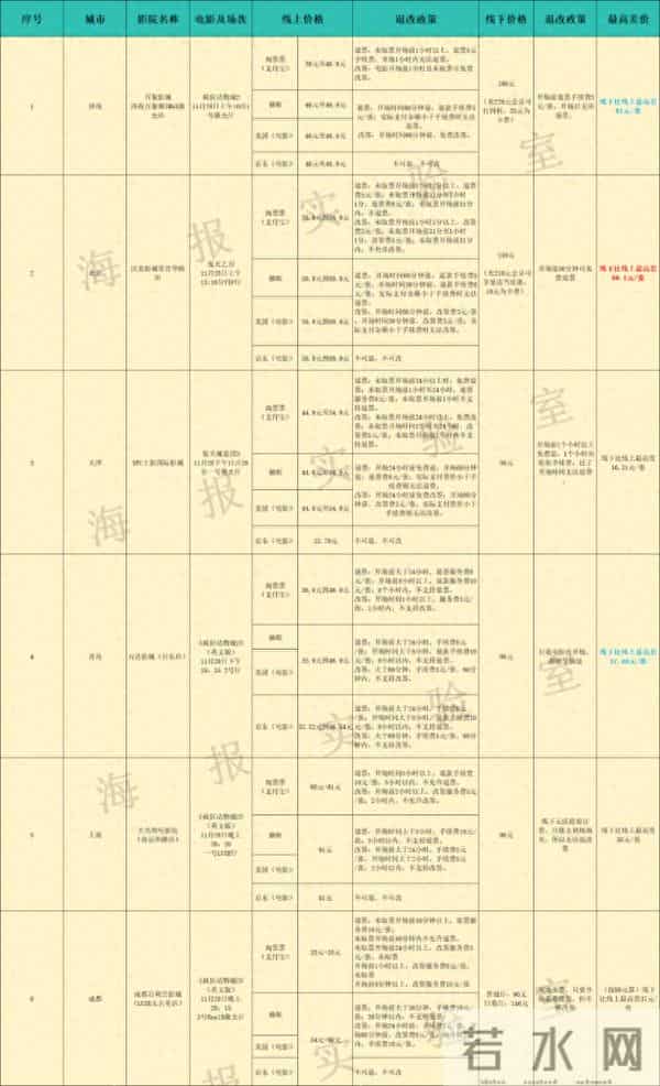 海报实验室丨电影票价线上线下差距有多大？记者实测同一影片、同一影院、同一场次的线上线下价差每张最高达90元！