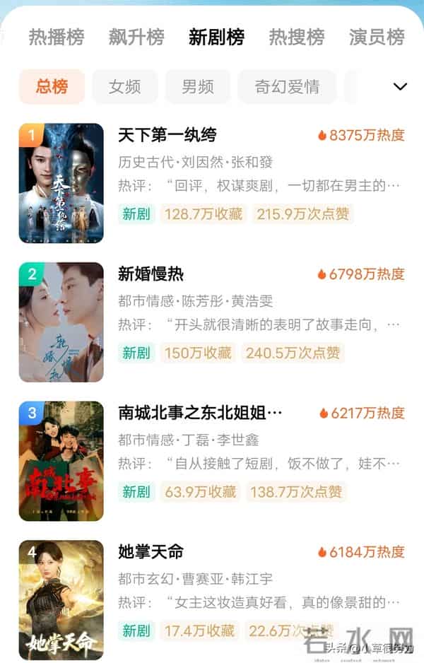 零顶流零宣发！《天下第一纨绔》凭啥霸双榜？8,375万热度封神吗