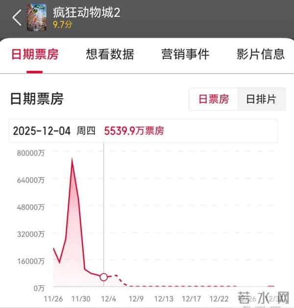 票房暴跌一夜缩水4亿,人民日报发文怒斥:“疯狂盗摄城”