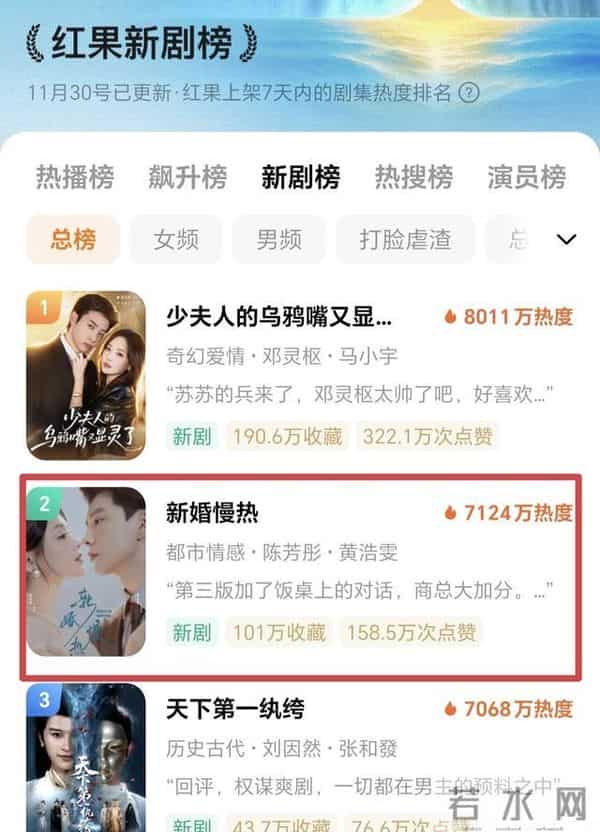 这几年短剧市场火得挺快，尤其是红果平台的热度一直在飙升。