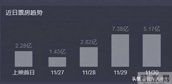 果然火爆，单日票房超7亿，狐狸和兔子的爱情，就是好磕呀~