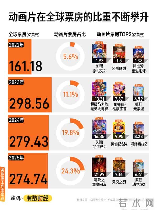 2025年何以成为动画电影大年?