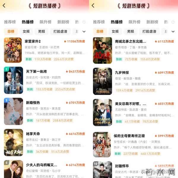 红果十大热播剧排名！刘萧旭新剧垫底，榜首11365万热度登顶