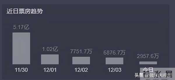 果然火爆，单日票房超7亿，狐狸和兔子的爱情，就是好磕呀~