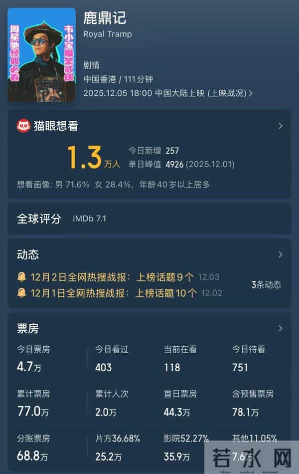 上映3天票房仅77万,周星驰尽力了,可星爷的号召力已不如当年了