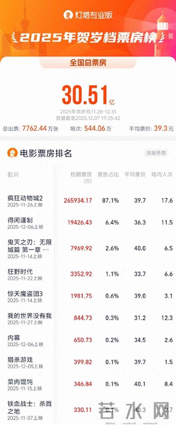 2025贺岁档票房超去年
