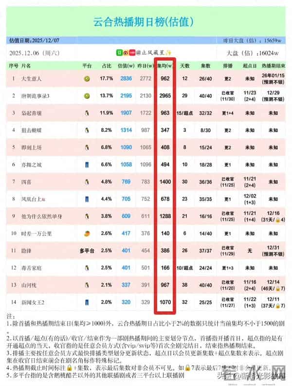 剧圈大盘冻成“冰窟窿”?2000+都算顶流,观众真的不爱看了?