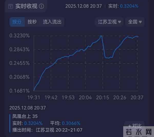 《凤凰台上》江苏卫视今日收官，35集平均收视率0.3%，卫视TOP2！