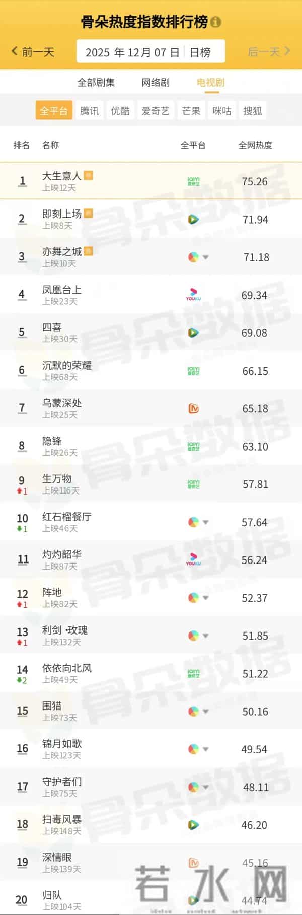 骨朵榜单丨2025年12月7日剧综热度指数表现