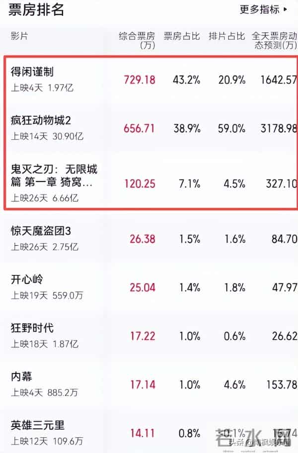 票房冠军再添悬念：《鬼灭之刃》跌落第三，第一成功“逆袭”