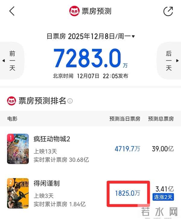 《得闲谨制》上映三天突破2亿,成为2025年末最逆袭的国产黑马