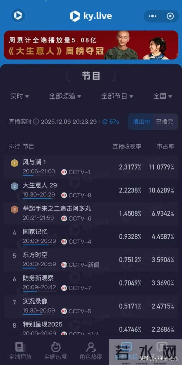 《风与潮》开播10分钟，酷云收视破2！上部剧大结局酷云峰值1.4