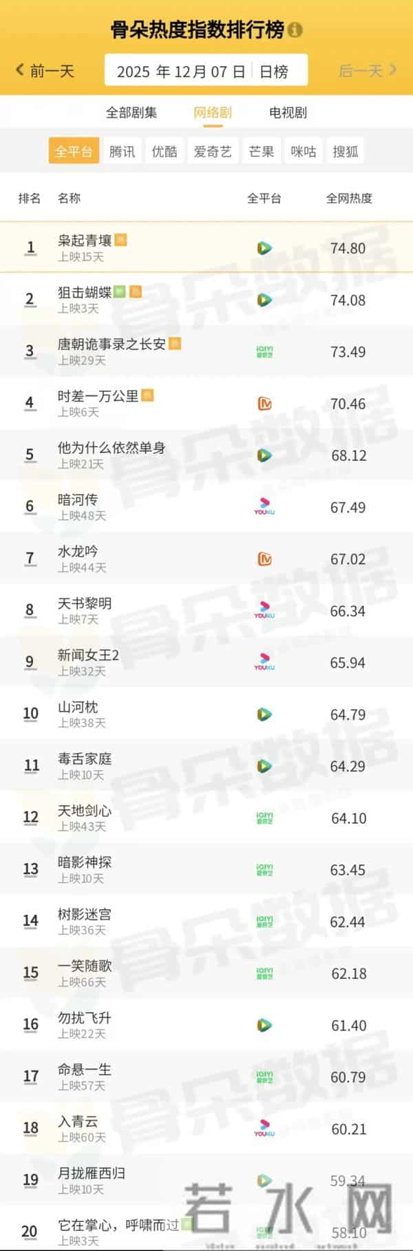 骨朵榜单丨2025年12月7日剧综热度指数表现