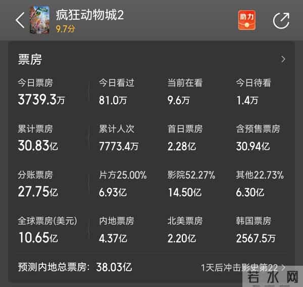 下滑7倍，《疯狂动物城2》日票房3700万，前天2.6亿，跑不远了！