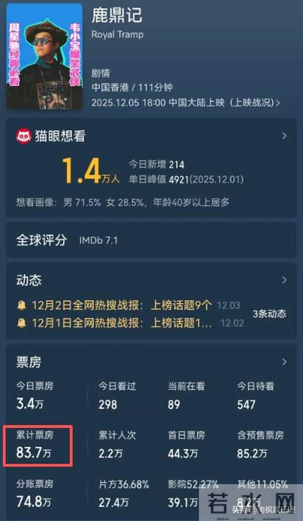 上映5天,票房却不到85万,周星驰的票房号召力“不灵了”?