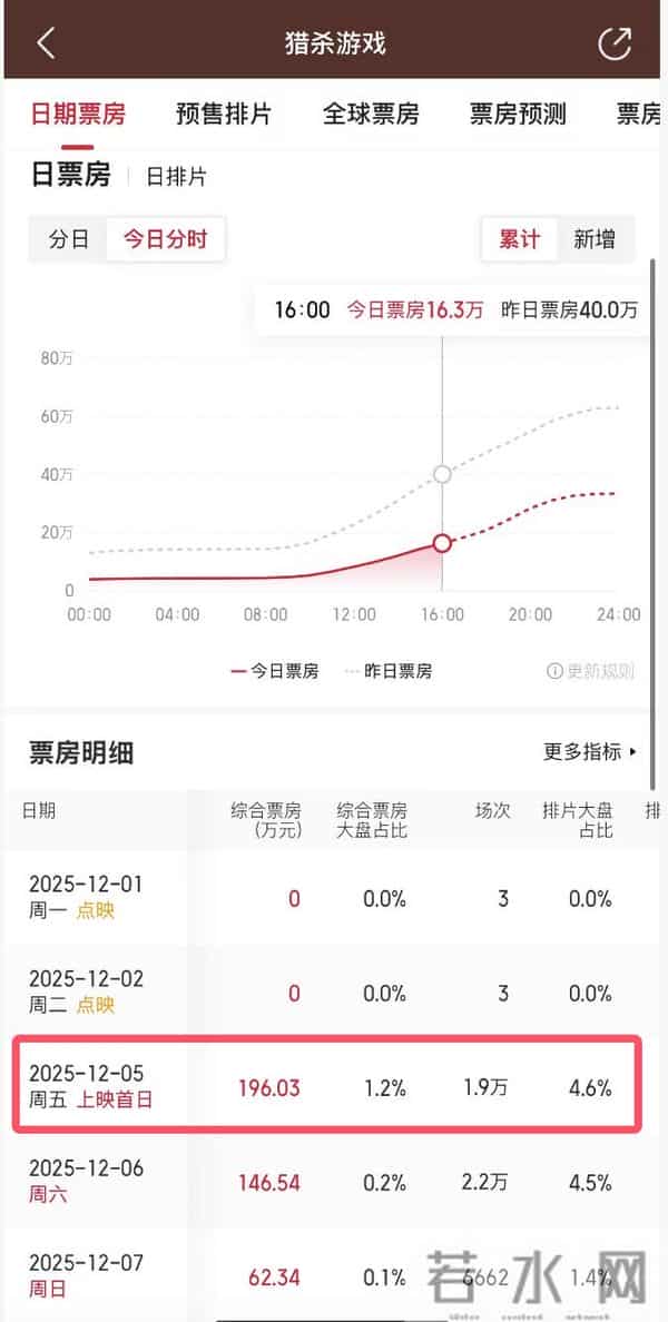 7.7亿成本，《猎杀游戏》内地票房仅422万，北美却当个宝