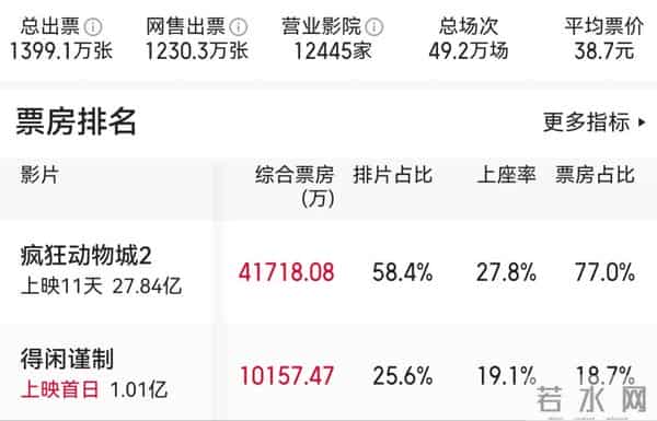 连拿12天的冠军丢了，《疯狂动物城2》倒挂，《得闲谨制》该爆了