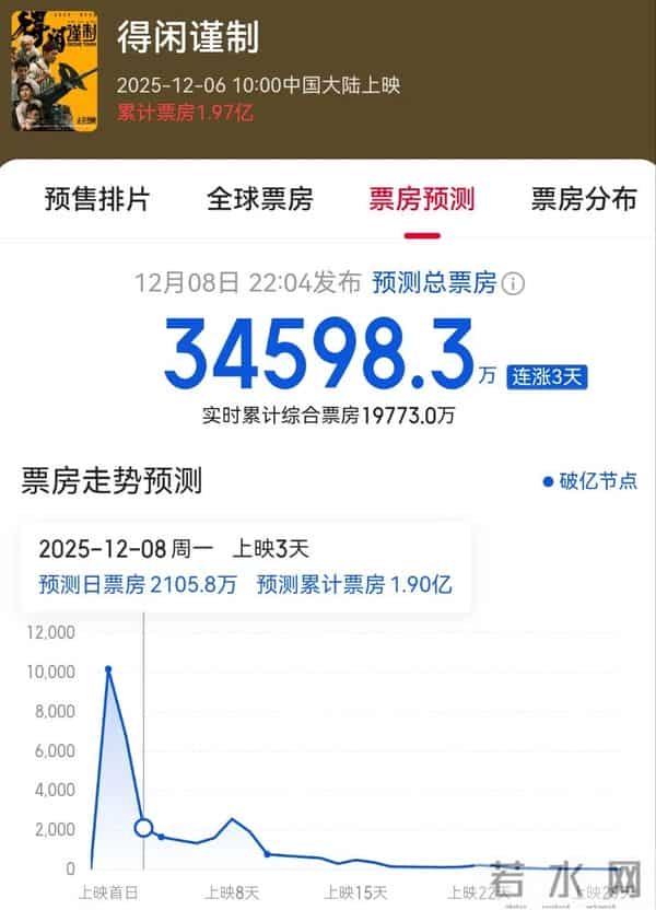 连拿12天的冠军丢了，《疯狂动物城2》倒挂，《得闲谨制》该爆了