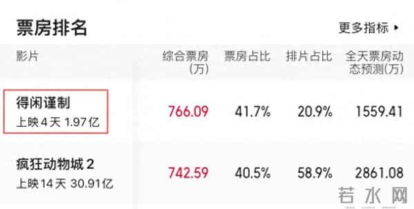 《得闲谨制》票房“杀疯了”，不出所料地有些人要坐不住了