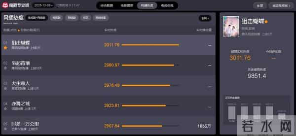 电视剧网播热度榜Top5，《大生意人》跌至第三，你在追哪一部？