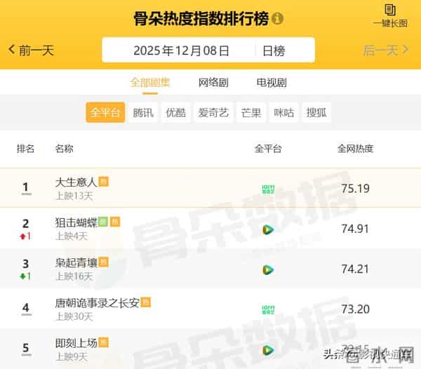 全网电视剧热度排行榜:《枭起青壤》第三,第一热度高达75.19