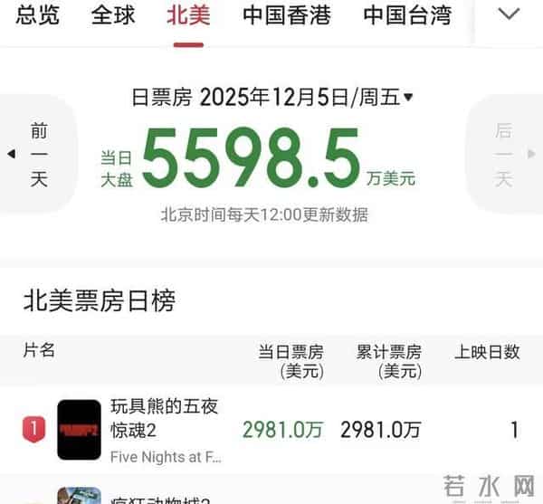 仅十天丢掉冠军,《疯狂动物城2》被打败,160亿票房梦彻底碎了